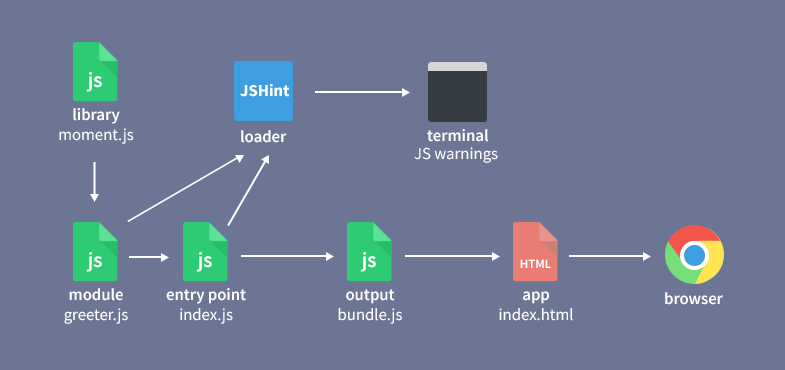 webpack-flow-3.png